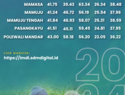 IMDI Sulbar di Bawah Rata-rata Nasional, Pemprov Genjot Penguatan Digitalisasi