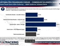 Suhardi Duka-Salim S Mengga Unggul di Survei Poltracking, Elektabilitas Tembus 36,7 Persen