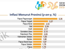 Desember 2024, Inflasi Sulbar Sukses Jaga Stabilitas Harga Jelang Natal dan Tahun Baru