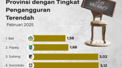 Sulbar Masuk Lima Besar Tingkat Pengangguran Terendah Sesua Data BPS