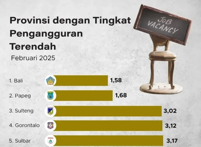 Sulbar Masuk Lima Besar Tingkat Pengangguran Terendah Sesua Data BPS