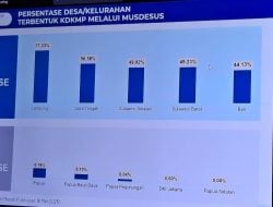 Realisasi 49,23 Persen, Sulbar Tunjukan Keseriusan Percepat Pembentukan Koperasi Desa Merah Putih